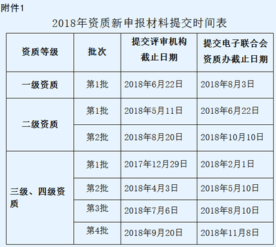 抓緊了！2018系統(tǒng)集成四級資質(zhì)第2批申報將于4月截止