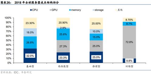 國產(chǎn)AI服務器分類、核心技術(shù)與產(chǎn)品解析，及2023年信息系統(tǒng)集成服務新趨勢