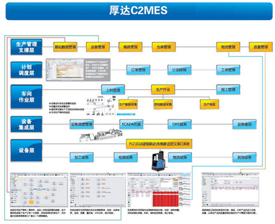 厚達C2MES信息系統集成服務 制造業數字化轉型的新引擎